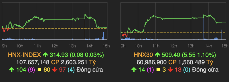 VN-Index con tang 4 diem ve cuoi phien, khoi ngoai gom lai co phieu tren HoSE-Hinh-2