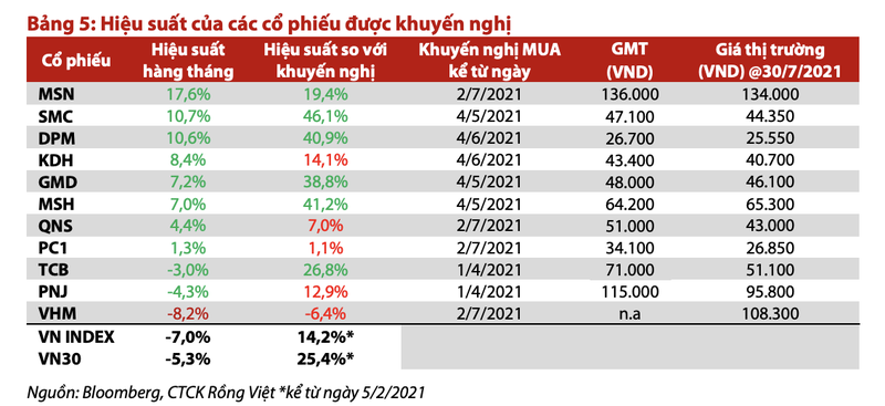 VDSC: VN-Index dao dong trong khoang 1.260-1.370 diem trong thang 8