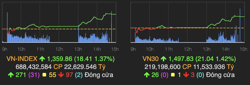 Sac xanh lan toa, VN-Index cham sat nguong 1.360 diem phien 9/8