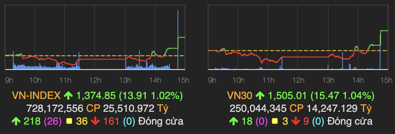 VN-Index tren moc 1.370 ve cuoi phien 19/8, VIC duoc keo tang manh