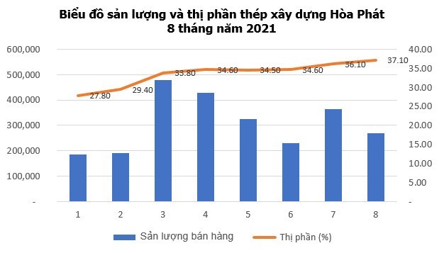 Thi phan thep xay dung Hoa Phat tang len 37%