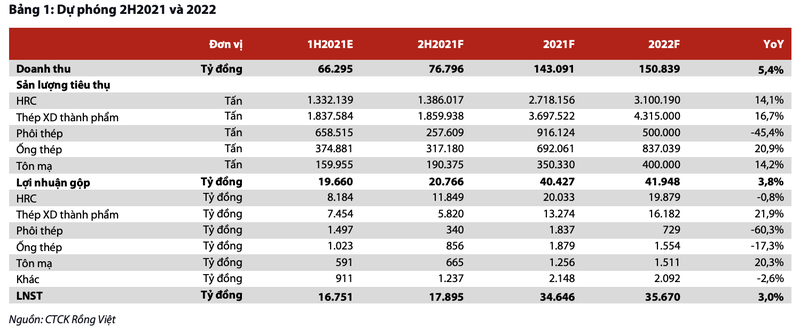 Moi tuan mot doanh nghiep: Lai rong HPG co the dat 34.650 ty trong nam 2021