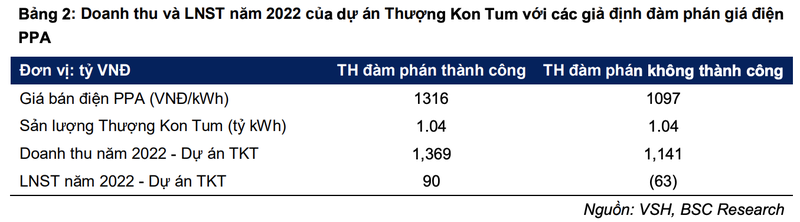 VSH du thu lai gap doi trong nam nay nho huong loi thuy van va Thuy dien Thuong Kon Tum-Hinh-2