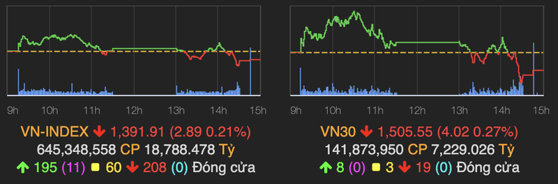 VN-Index that bai chinh phuc moc 1.400