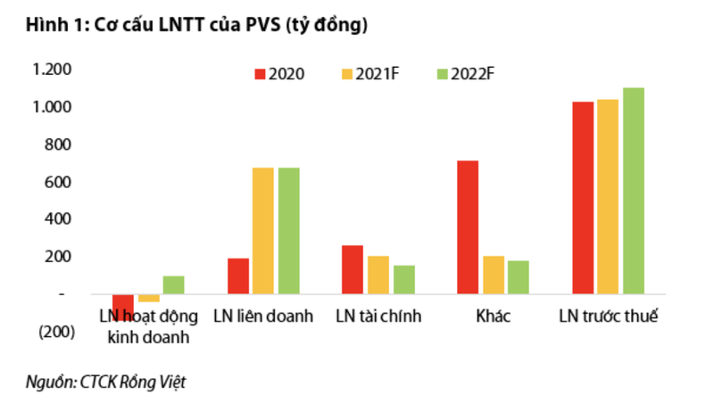 PVS: Loi nhuan 2021 khong co nhieu dot bien va keo dai qua 2022