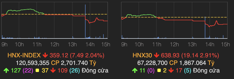 HNX-Index giam manh 2% giua luc VN-Index xanh muot, khoi ngoai tiep tuc gom hang gia re-Hinh-2