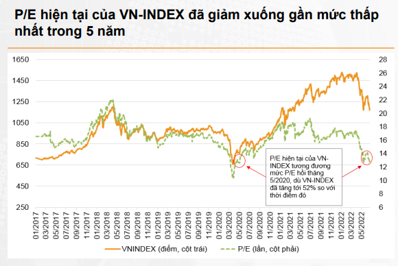 VNDirect Research: Du bao VN-Index len 1.330 diem vao cuoi nam 2022