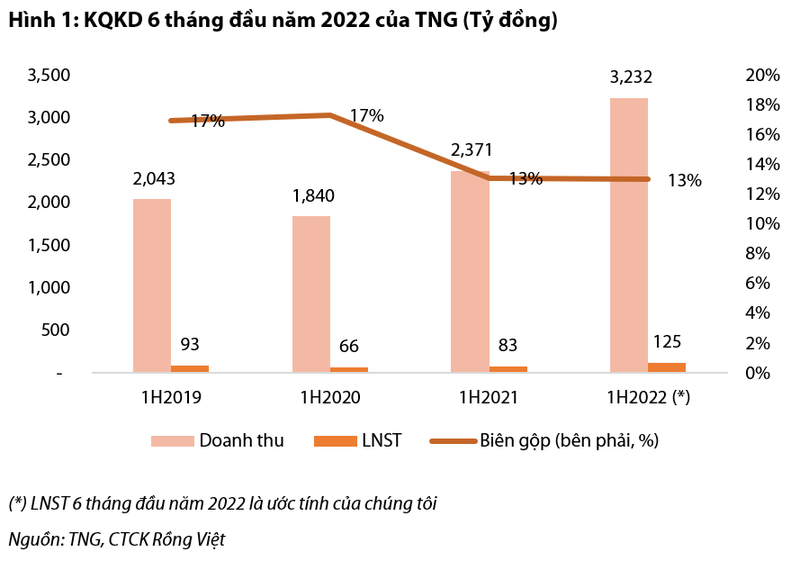 Moi tuan mot doanh nghiep: VDSC ky vong loi nhuan TNG tang 22% trong nam 2022