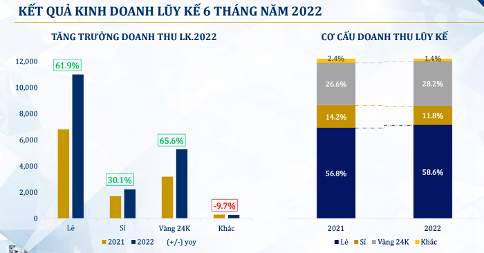 PNJ: Doanh thu vang 24K tang 66% trong 6 thang-Hinh-2