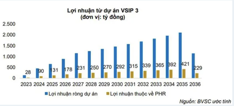 Moi tuan mot doanh nghiep: PHR co the duoc huong 3.400 ty loi nhuan tu ca vong doi VSIP 3-Hinh-3