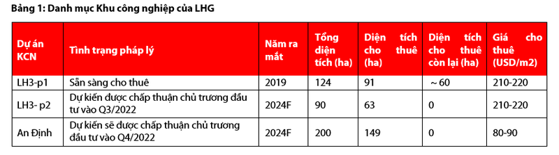 Moi tuan mot doanh nghiep: Thu nhap Long Hau (LHG) quay tro lai quy dao tang truong vao nua cuoi nam 2022-Hinh-3