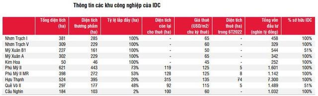 Moi tuan mot doanh nghiep: IDC co the dat doanh thu hon 3.500 ty dong trong 6 thang cuoi nam
