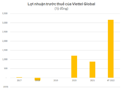 Viettel Global dat doanh thu gan nua ty USD trong 6 thang dau nam 2022-Hinh-2
