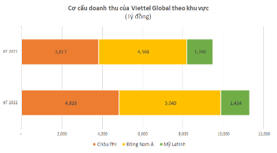 Viettel Global dat doanh thu gan nua ty USD trong 6 thang dau nam 2022