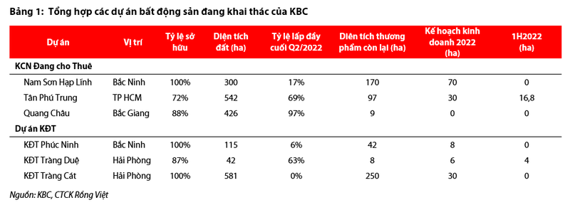 Moi tuan mot doanh nghiep: KBC - Loi hen voi Trang Cat, kho hoan thanh ke hoach-Hinh-2