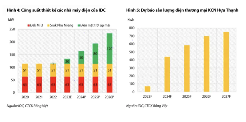 Moi tuan mot doanh nghiep: IDC du kien duoc nhan 530 ty trong quy 4/2022 tu ban giao KCN-Hinh-3