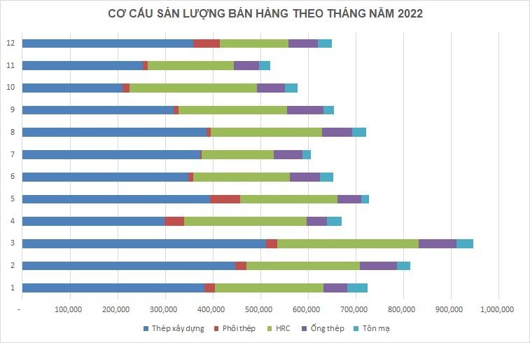 Tieu thu thep cua Hoa Phat nam 2022 sut giam 7%