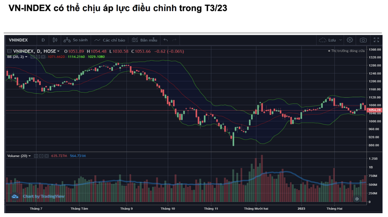 VNDirect: VN-Index co the dieu chinh ve 950 diem trong thang 3