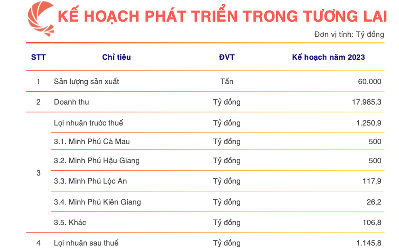 'Vua tom' Minh Phu dat ke hoach lai 1.146 ty dong
