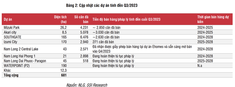 Loi nhuan nam 2023 cua CTCP Dau tu Nam Long co the giam 21%