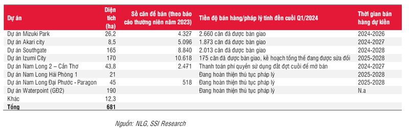 Nam Long (NLG) lo 65 ty trong quy 1, co phieu bi ha khuyen nghi-Hinh-3