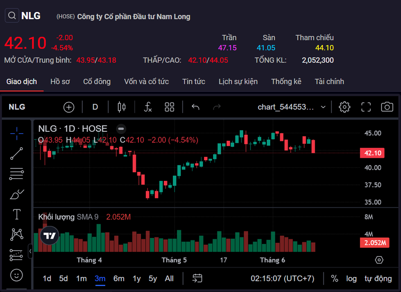 Nam Long (NLG) lỗ 65 tỷ trong quý 1, cổ phiếu bị hạ khuyến nghị