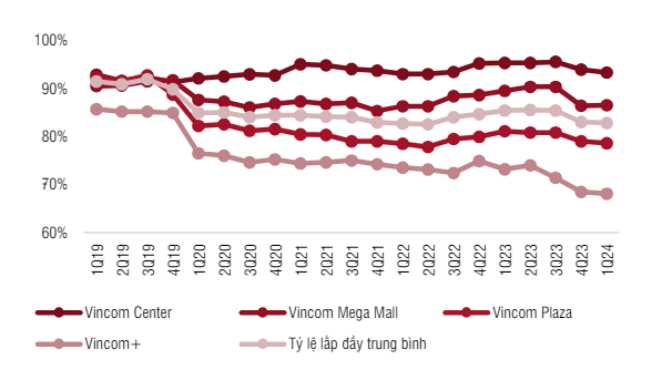 Nhung thach thuc cua Vincom Retail trong nam 2024-Hinh-3
