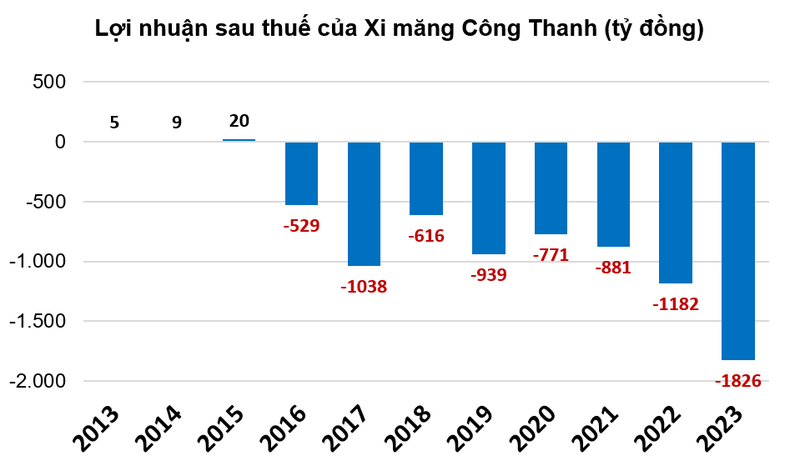 Xi mang Cong Thanh va nui no gan 19.000 ty dong-Hinh-3