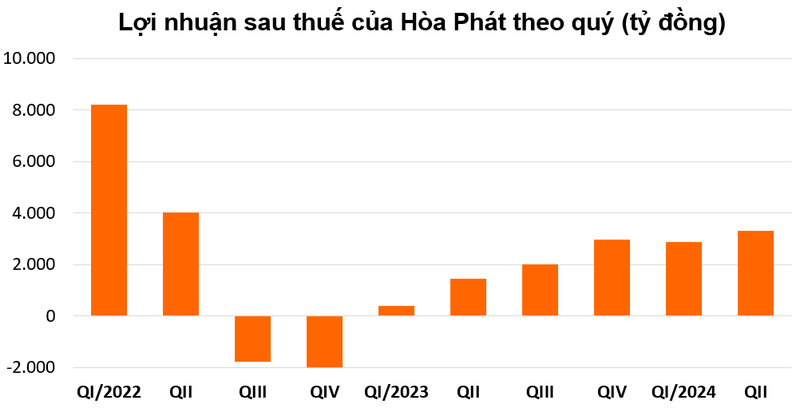 Tập đoàn thép lớn nhất Việt Nam lãi hơn 3.300 tỷ, cao nhất 8 quý