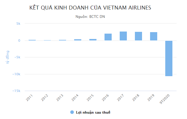 Hien trang Vietnam Airlines ra sao truoc khi duoc ‘giai cuu’?-Hinh-2