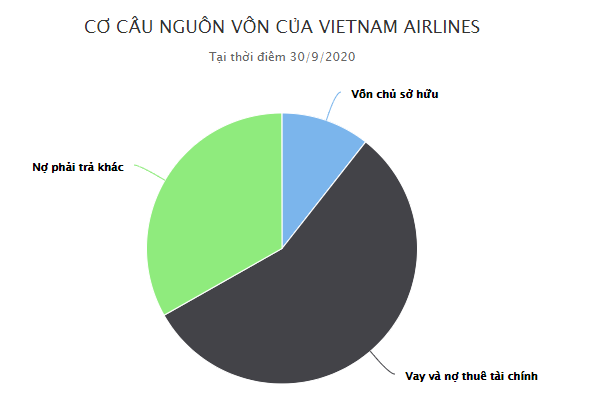 Hien trang Vietnam Airlines ra sao truoc khi duoc ‘giai cuu’?-Hinh-3