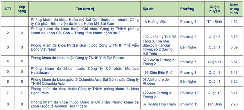 Diem chat luong cua 84 phong kham chuyen khoa tham my o TP HCM-Hinh-6