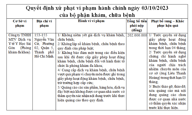 Phong kham Y hoc Sai Gon bi phat hon 200 trieu dong do ve benh de moi tien-Hinh-3