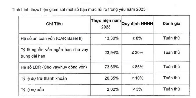 No xau cua Ngan hang OCB o muc 2,02%, loi nhuan giam 6%-Hinh-2