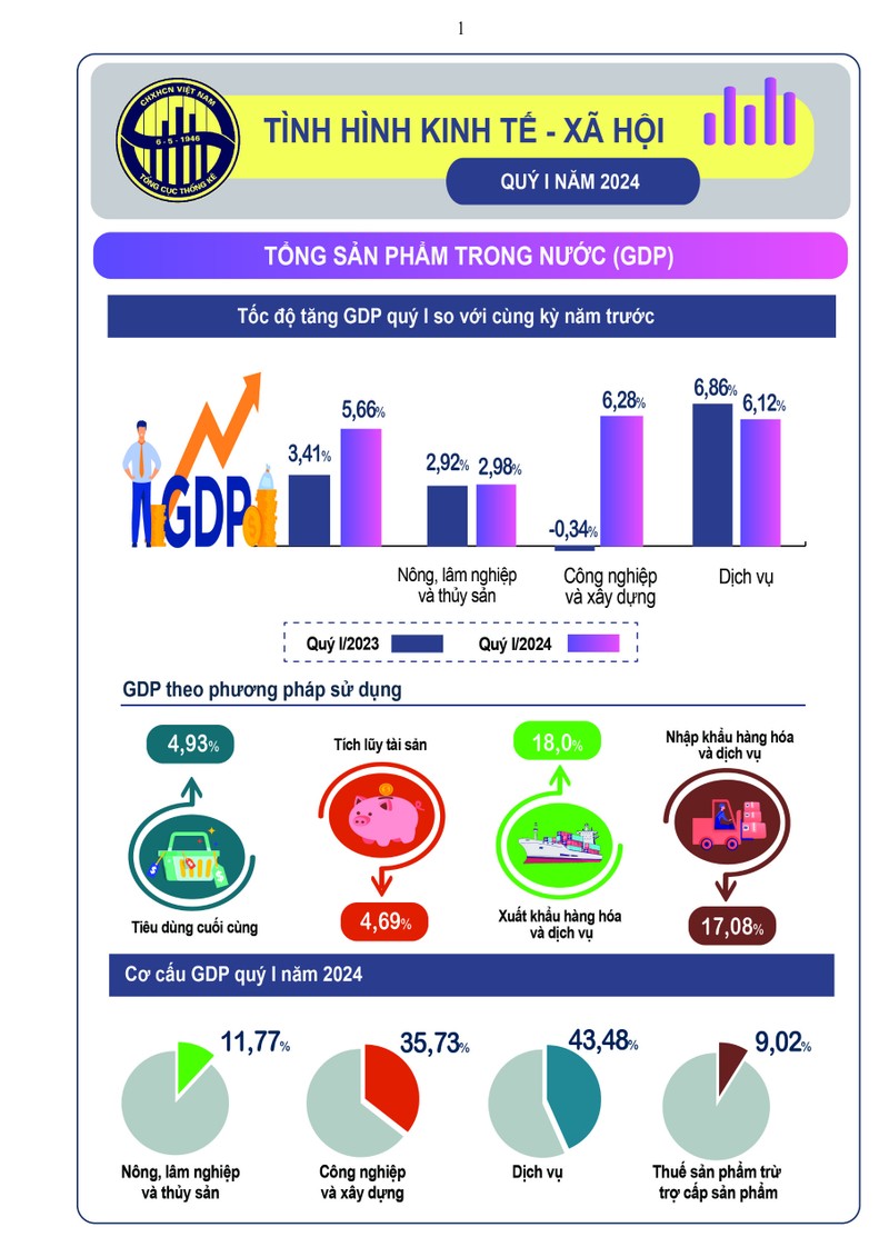GDP quy I tang 5,66%, cao nhat trong 4 nam tro lai day