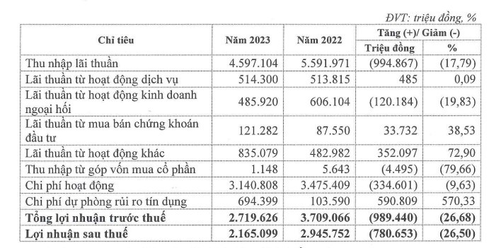 Ngan hang Eximbank no xau tang cao trong nam 2023, lai giam 26,5%-Hinh-2