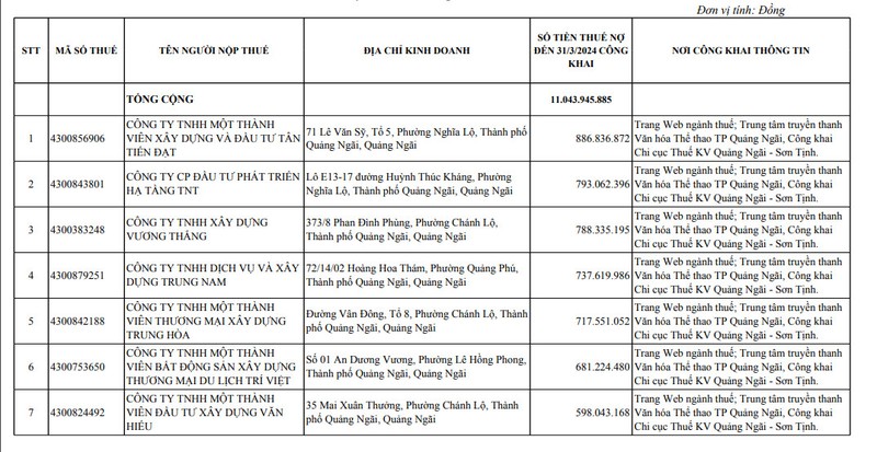 Quang Ngai cong khai danh sach 64 doanh nghiep no thue hon 11 ty dong