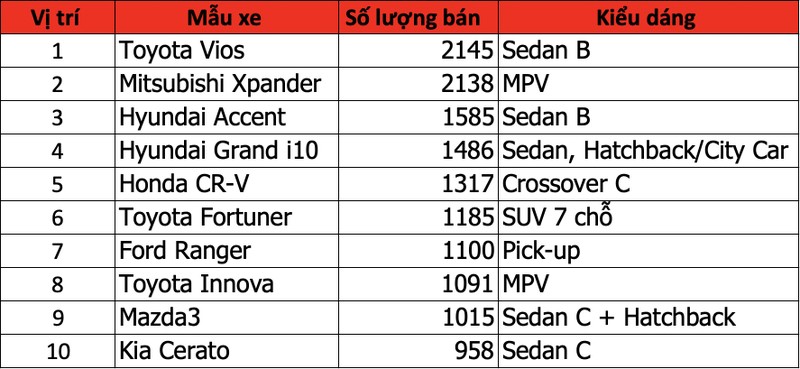 10 xe ban chay nhat thang 5/2019: Mitsubishi Xpander gay choang