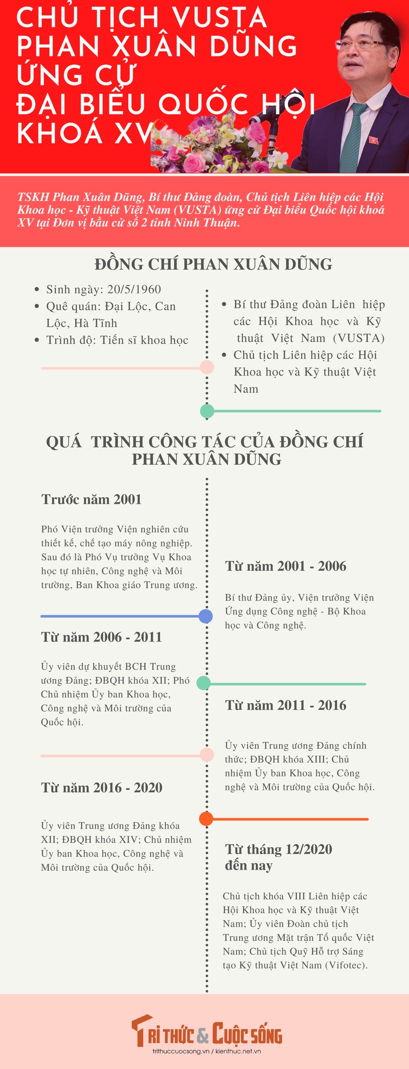 [Infographic] Chu tich VUSTA Phan Xuan Dung ung cu Dai bieu Quoc hoi khoa XV