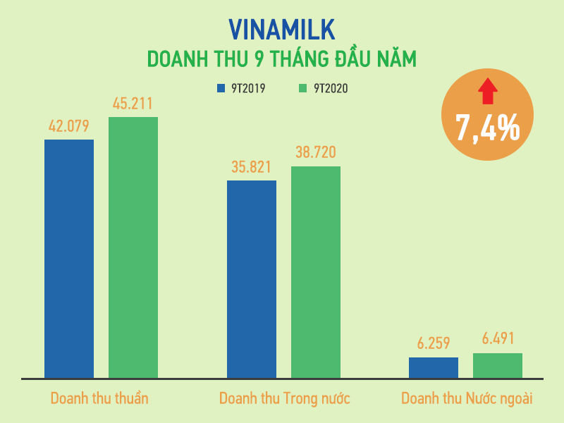 Quy 3/2020: Vinamilk “gat” giai thuong, no luc hoan thanh 76% muc tieu doanh thu-Hinh-2