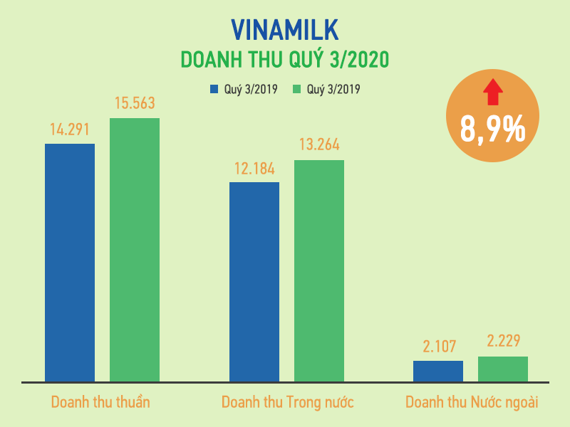 Quy 3/2020: Vinamilk “gat” giai thuong, no luc hoan thanh 76% muc tieu doanh thu-Hinh-3