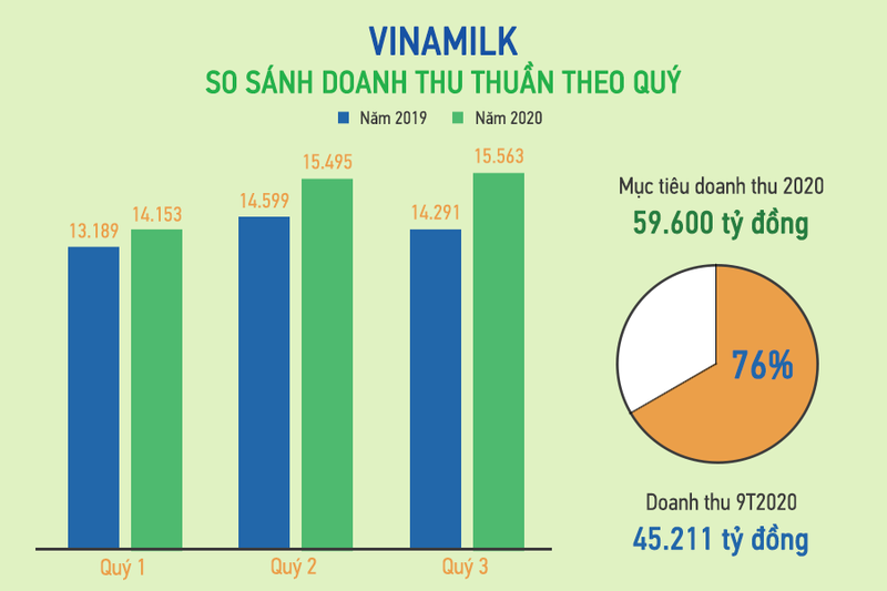 Quy 3/2020: Vinamilk “gat” giai thuong, no luc hoan thanh 76% muc tieu doanh thu-Hinh-4