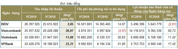 9 thang, cho vay chi nhich nhe 3,9%, Vietinbank dang di 'cham lai'-Hinh-2
