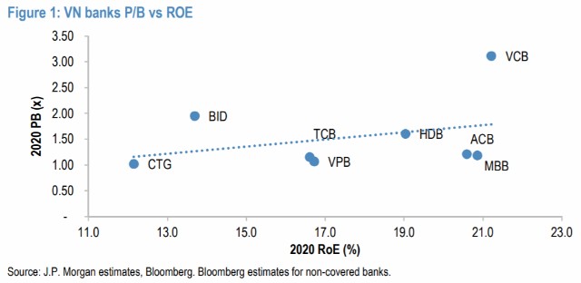 JP Morgan: Co phieu Vietcombank, Techcombank, ACB va VPBank co the tang 14-68% trong 1 nam toi-Hinh-3