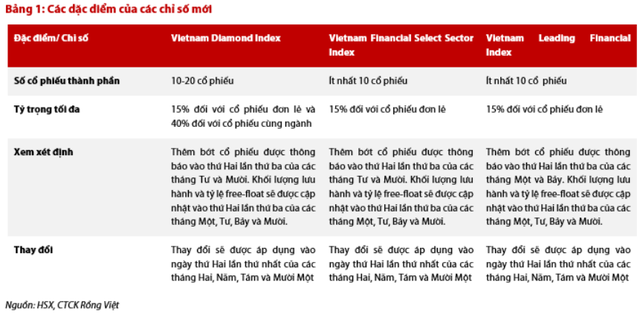 3 chi so VN Diamond, VNFIN Lead va VNFIN Select chinh thuc van hanh ngay 18/11
