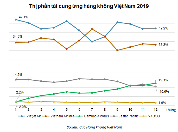 Thi phan hang khong Viet da bien dong rat manh trong thang cuoi nam 2019-Hinh-2
