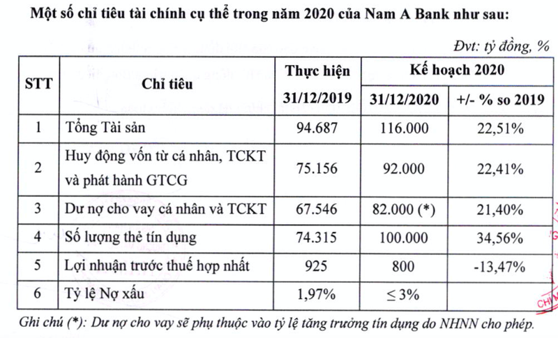 Nam 2020, NamABank len ke hoach tang von, tai co cau cac quy tin dung nhan dan tai Dong Nai