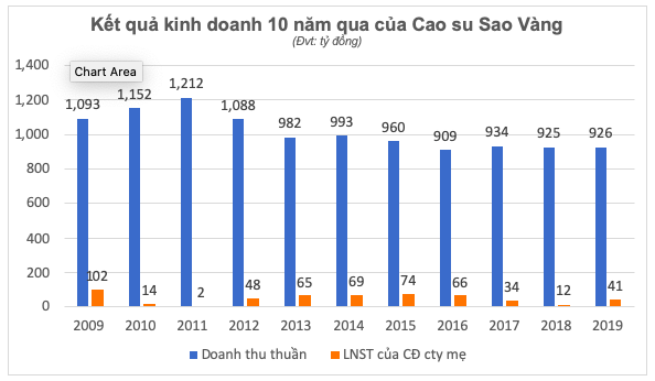 Cao su Sao Vang va Cang Phuoc An duoi tay Chu tich Pham Hoanh Son lam an ra sao?-Hinh-2