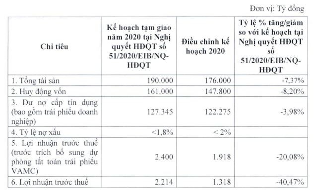 Eximbank dieu chinh giam manh ke hoach 2020 do anh huong COVID-19-Hinh-2