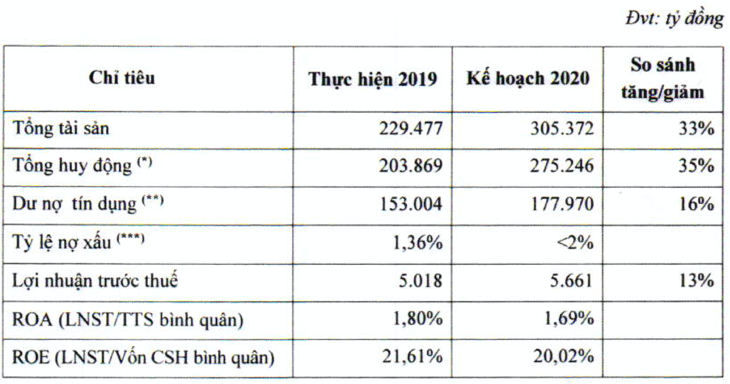 HDBank len ke hoach lai 5.661 ty, huy dong von 'khung' qua trai phieu